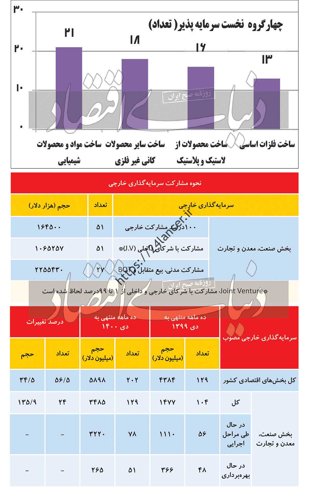 ارز با دو اوراق جدید