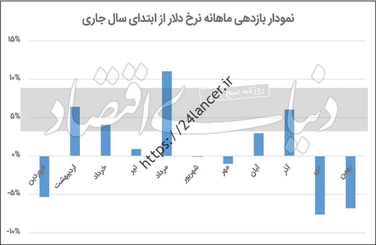 ماه چربی سوزی در بازارها