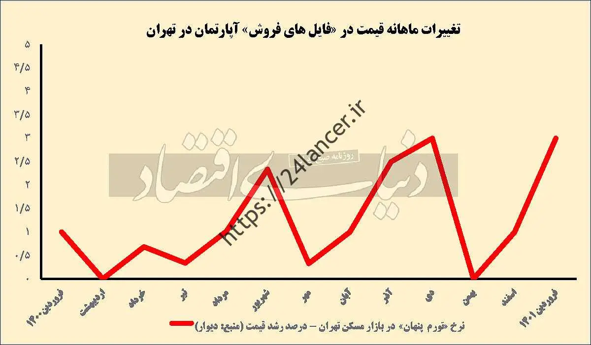 اولین تصویر از بازار مسکن