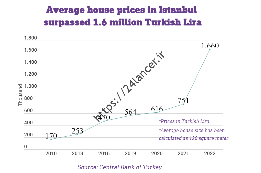 بدترین بحران املاک و مستغلات ترکیه در تاریخ