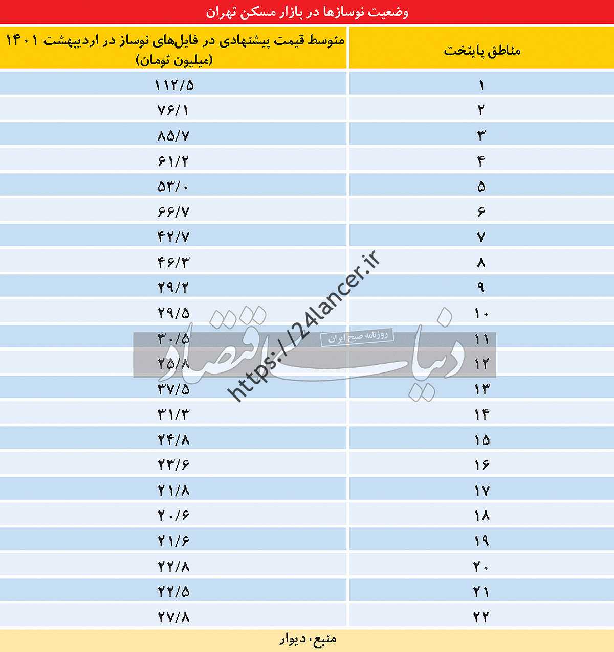 بازگشت به بازار زمین